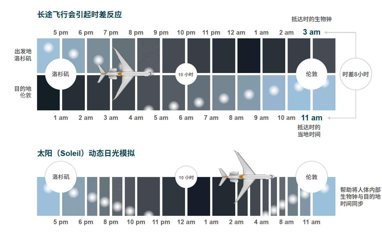 太阳（Soleil）照明系统